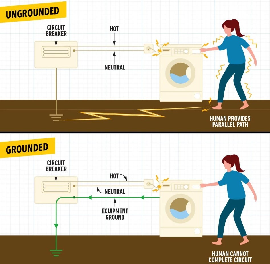Recommended Practices for Grounding