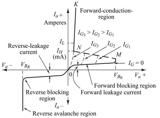 Static (VI) Characteristics of SCR