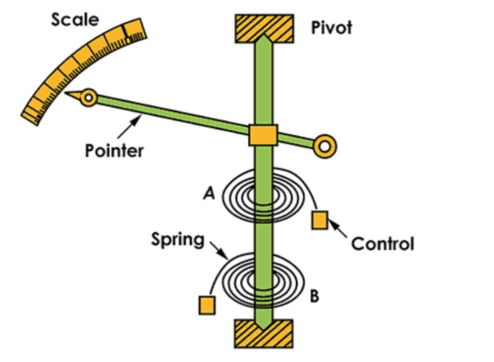 Controlling Force and Control Systems