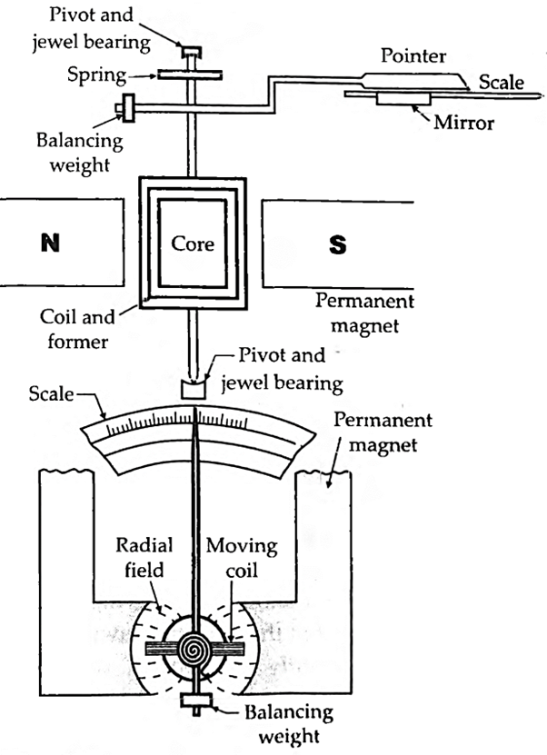 Permanent Magnet Moving Coil Instrument