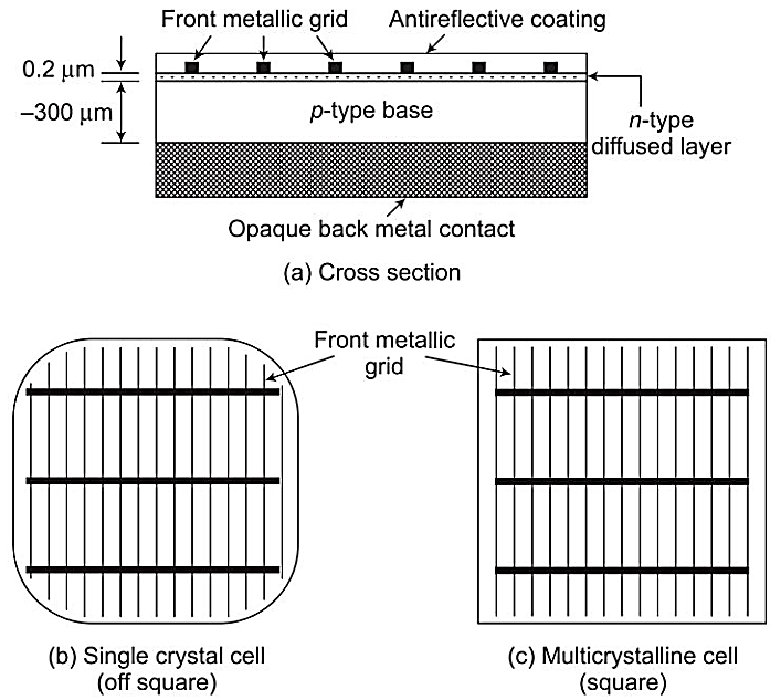 Construction of Solar Cell
