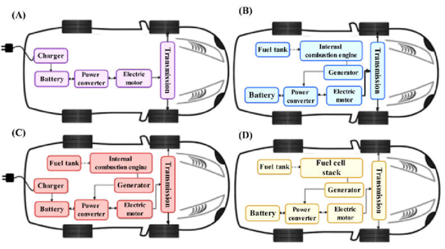 Battery Electric Vehicles (BEVs): Pure Electric Mobility