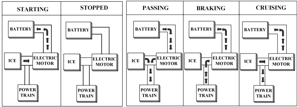Hybrid Electric Vehicles (HEVs): Blending Electric and Conventional Power