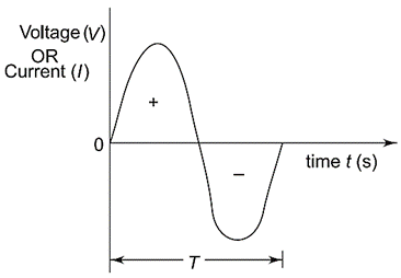Sinusoidal waveform