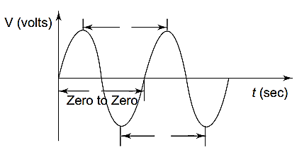 Time period measurement