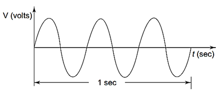 Frequency of waveform
