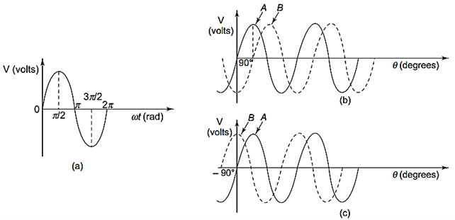 Phase shifted sine waves