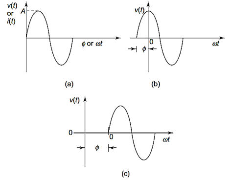 Graphical representation of sine wave
