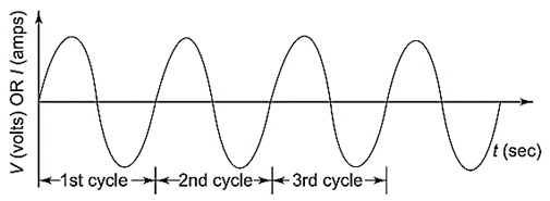 Representation of Sinusoidal Waveforms