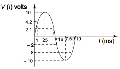 Instantaneous values of sine wave