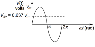 Average value of sine wave