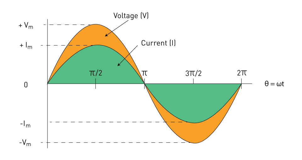 Voltage and Current Values of a Sine Wave