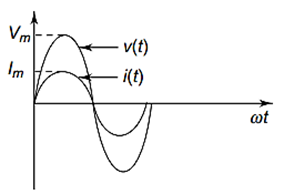 Phase Relation in Pure Resistor