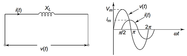 Phase Relation in a Pure Inductor