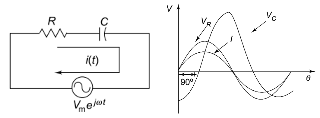 Series RC circuit phasor relation