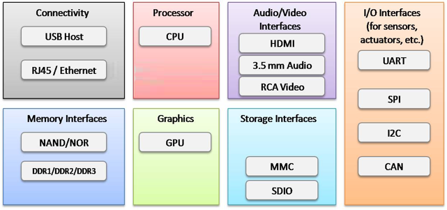 Generic Block Diagram of an IoT Device