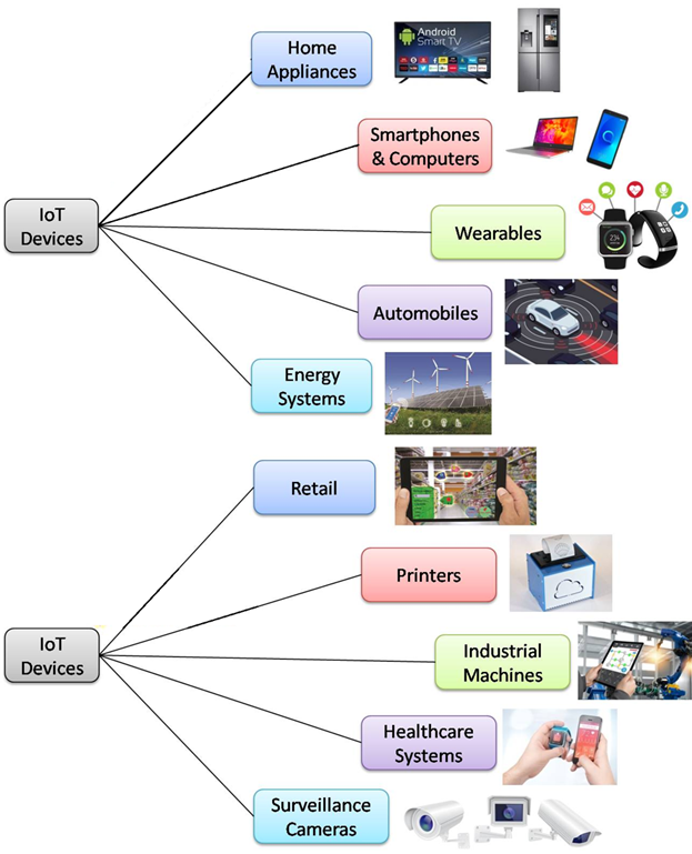 Different Types of IoT Devices