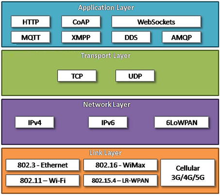 IoT Protocols
