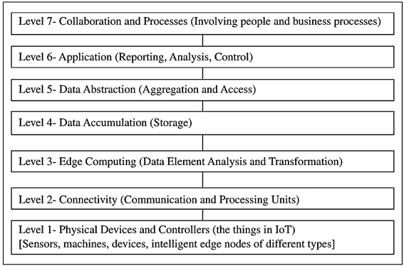 Cisco IoT Reference Model