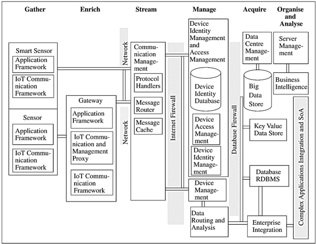 Oracle IoT Architecture