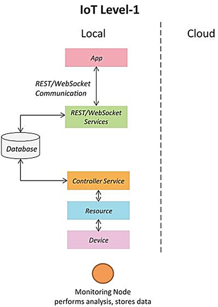 IoT Levels – Level 1 Architecture
