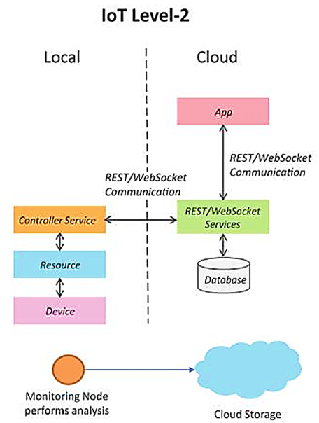 IoT Levels – Level 2 Architecture