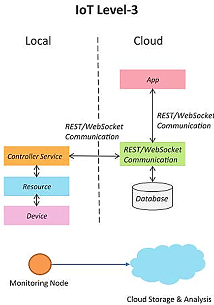 IoT Level-3 Architecture