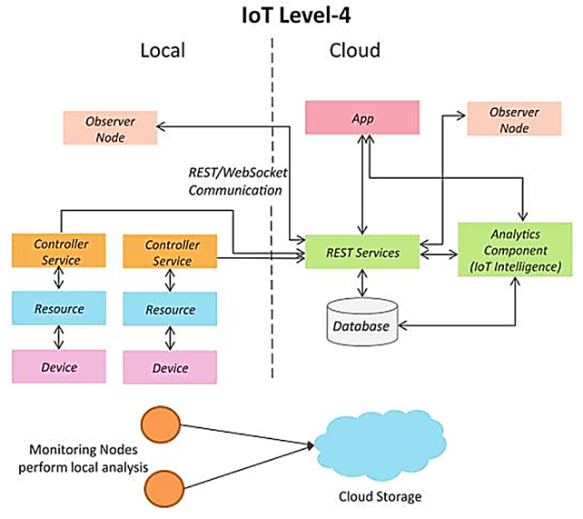 IoT Level-4 Architecture
