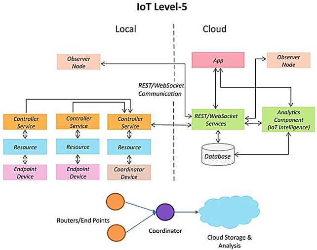 IoT Levels – Level 5 Architecture