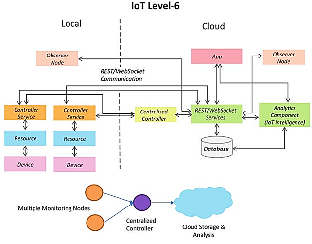 IoT Level-6 Architecture