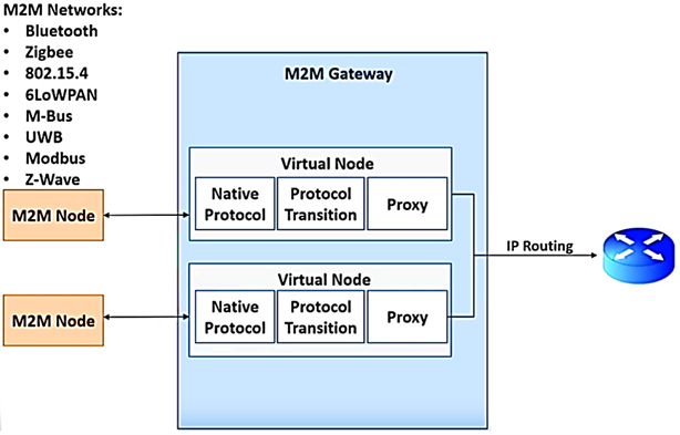 Block Diagram of an M2M Gateway