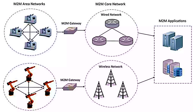 M2M System Architecture
